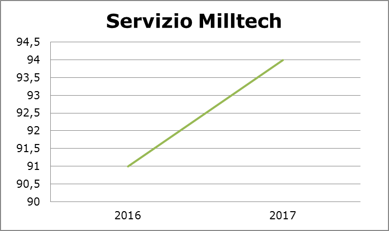 Servizio Milltech primo quadrimestre 2017