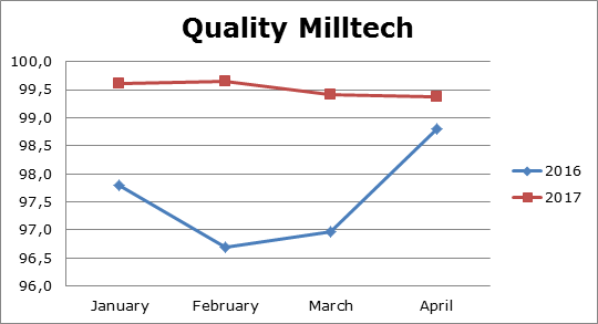 Milltech Quality - 2017 quarter one