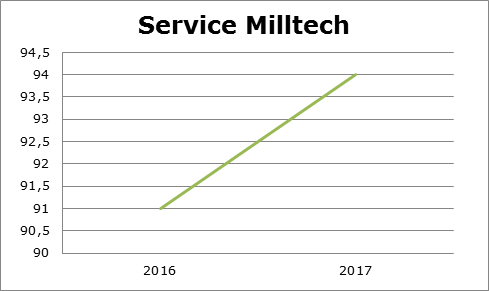 Milltech Service - 2017 quarter one